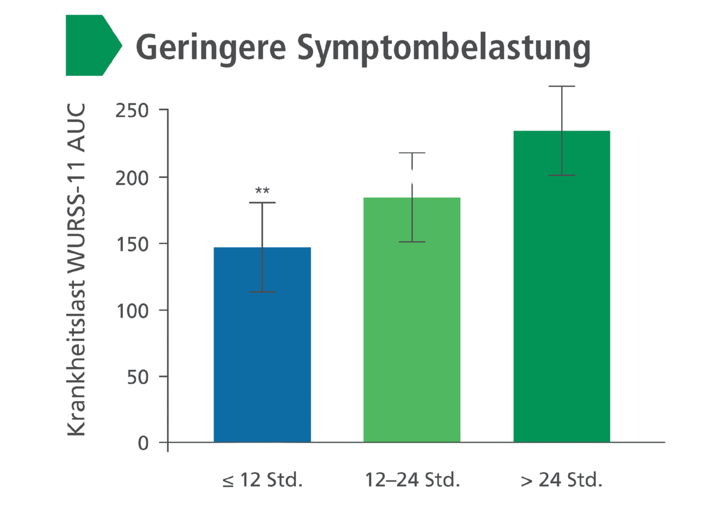 Grafik_Frühzeitiger Einsatz verkürzt Erkältungssymptome_Geringere Symptombelastung