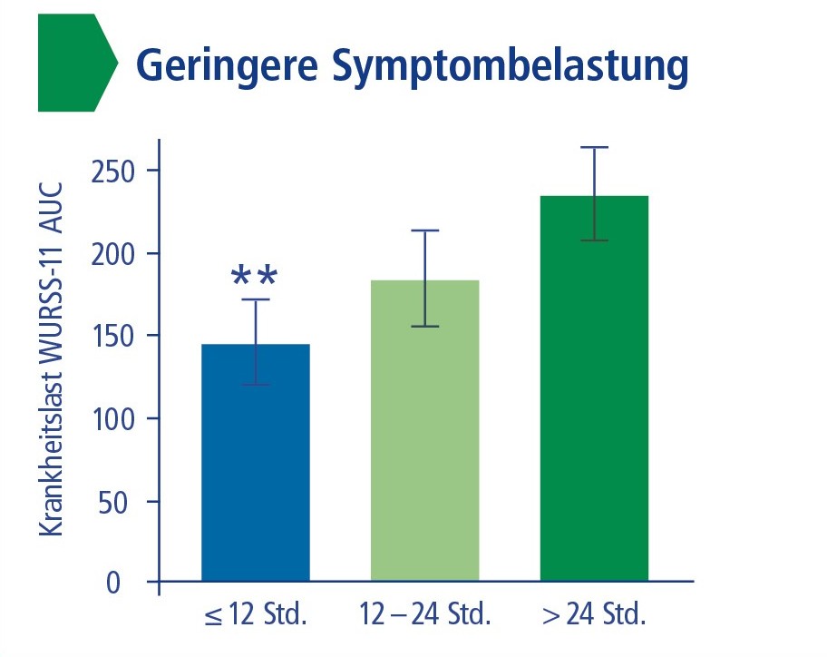 Geringere Symptombelastung