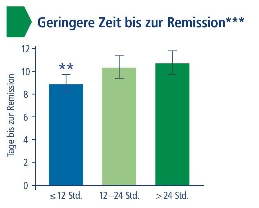 Geringere Zeit bis zur Remission